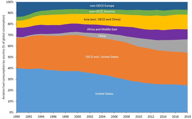 افزایش گررمایش زمین -رشد جهانی مصرف سوخت