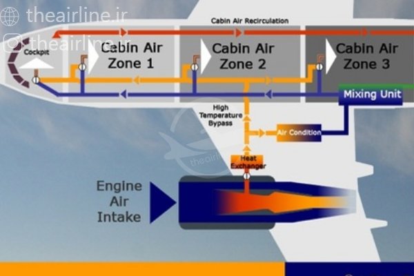 کنترل خشکی هوا درون کابین هواپیما